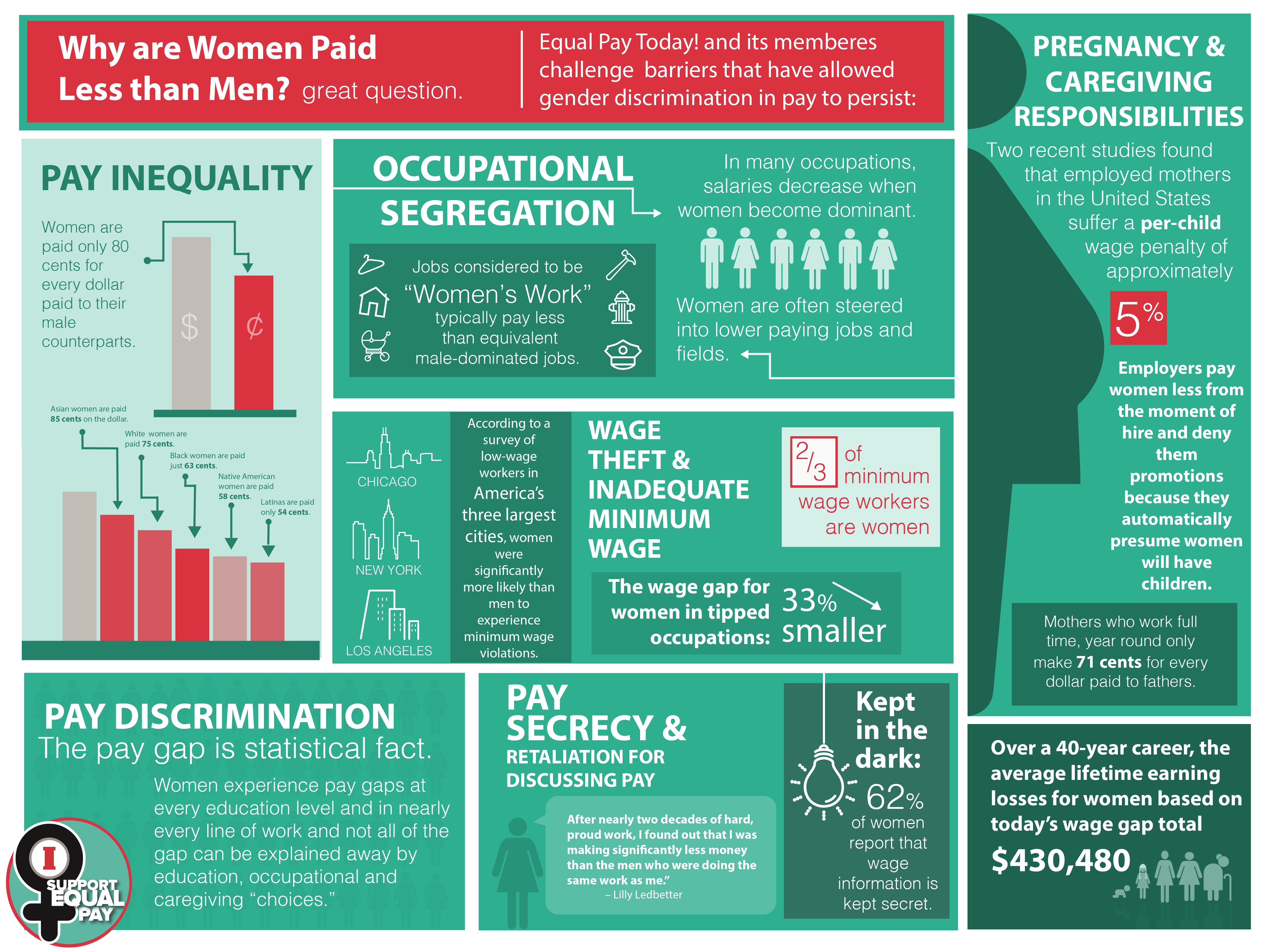 Equal ay Today infographic facts